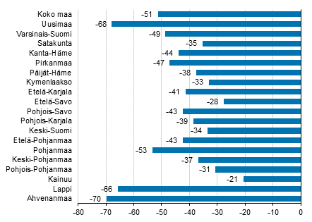 Yöpymisten muutos maakunnittain helmikuussa 2021/2020, %