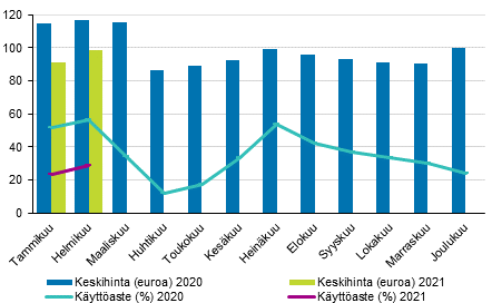 Hotellihuoneiden kuukausittainen käyttöaste ja keskihinta