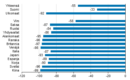 Yöpymisten muutos tammi-helmikuu 2021/2020, %
