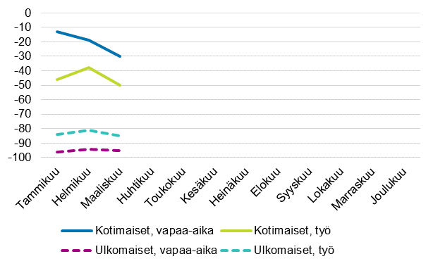 Yöpymisten muutokset (%) kuukausittain matkan tarkoituksen mukaan, 2021/2019