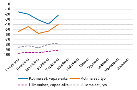 Yöpymisten muutokset (%) kuukausittain matkan tarkoituksen mukaan, 2021/2019