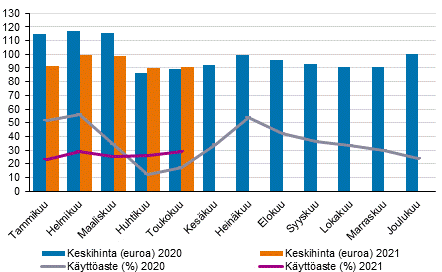 Hotellihuoneiden kuukausittainen käyttöaste ja keskihinta
