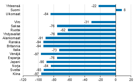 Yöpymisten muutos tammi-toukokuussa 2021/2020, %