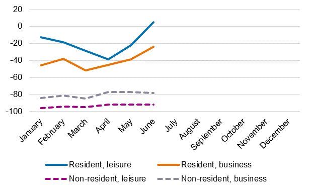 Changes in overnight stays (%) by month and trip purpose, 2021/2019