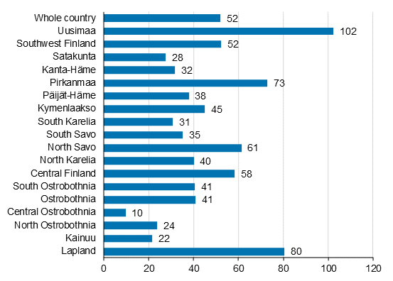 Change in overnight stays in June by region 2021/2020,%