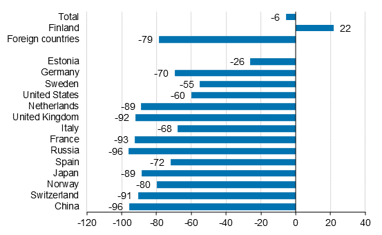 Change in overnight stays in January-June 2021/2020, %