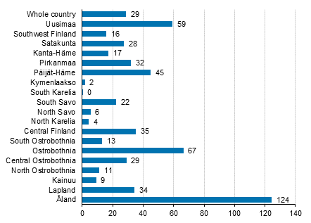 Change in overnight stays in September by region 2021/2020,%