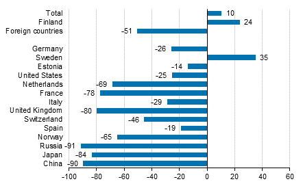 Change in overnight stays in January-September 2021/2020, %