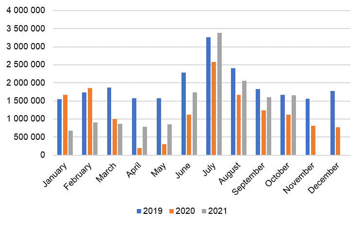 Monthly overnight stays at accommodation establishments, 2019–2021