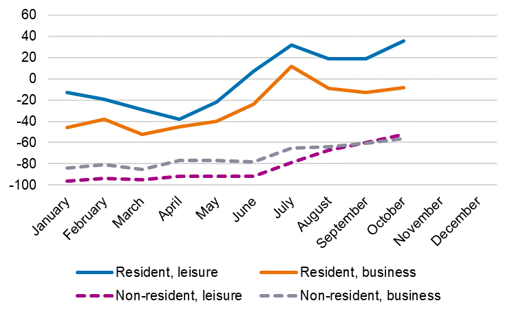 Changes in overnight stays (%) by month and trip purpose, 2021/2019