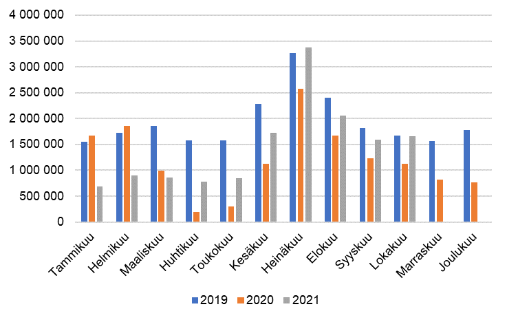 Kuukausittaiset yöpymiset majoitusliikkeissä, 2019–2021