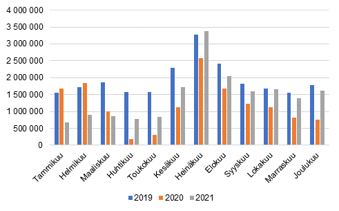 Kuukausittaiset yöpymiset majoitusliikkeissä, 2019–2021