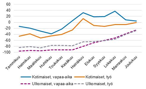 Yöpymisten muutokset (%) kuukausittain matkan tarkoituksen mukaan, 2021/2019