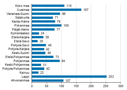 Yöpymisten muutos maakunnittain joulukuussa 2021/2020, %