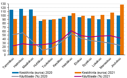 Hotellihuoneiden kuukausittainen käyttöaste ja keskihinta