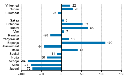 Yöpymisten muutos tammi-joulukuu 2021/2020, %