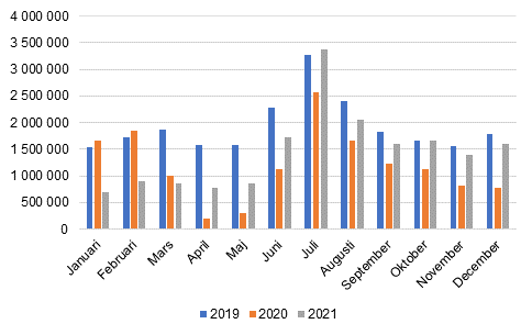 Månatliga övernattningar i inkvarteringsanläggningar, 2019–2021