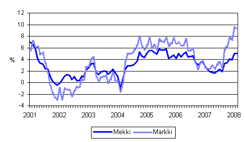 Metsalan konekustannusindeksin (Mekki) ja maarakennusalan konekustannusindeksin (Markki) vuosimuutokset 1/2001 - 2/2008