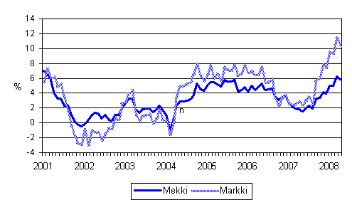 Årsförändringarna av kostnadsindex för skogsmaskiner (Mekki) och kostnadsindex för anläggningsmaskiner (Markki) 1/2001 - 4/2008