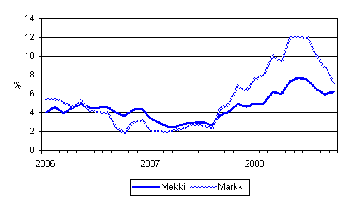 Metsalan konekustannusindeksin (Mekki) ja maarakennusalan konekustannusindeksin (Markki) vuosimuutokset 1/2006 - 10/2008