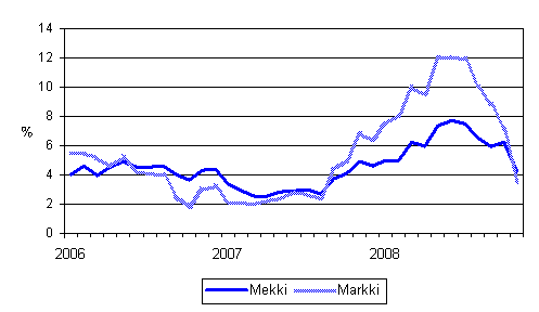 Metsalan konekustannusindeksin (Mekki) ja maarakennusalan konekustannusindeksin (Markki) vuosimuutokset 1/2006 - 11/2008