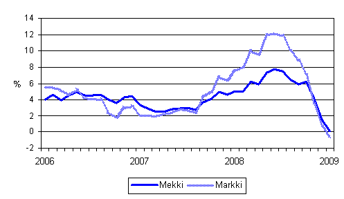 Metsalan konekustannusindeksin (Mekki) ja maarakennusalan konekustannusindeksin (Markki) vuosimuutokset 1/2006 - 1/2009