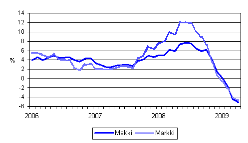 Metsalan konekustannusindeksin (Mekki) ja maarakennusalan konekustannusindeksin (Markki) vuosimuutokset 1/2006 - 4/2009