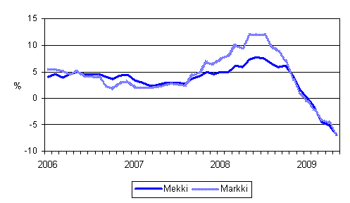 Metsalan konekustannusindeksin (Mekki) ja maarakennusalan konekustannusindeksin (Markki) vuosimuutokset 1/2006 - 5/2009