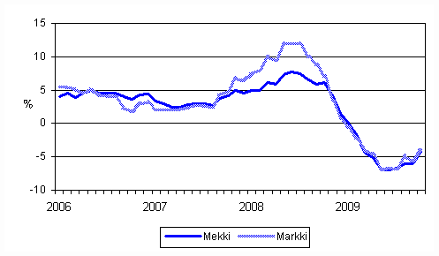 Metsalan konekustannusindeksin (Mekki) ja maarakennusalan konekustannusindeksin (Markki) vuosimuutokset 1/2006 - 10/2009