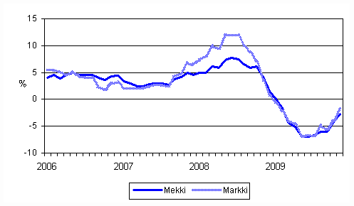 Metsalan konekustannusindeksin (Mekki) ja maarakennusalan konekustannusindeksin (Markki) vuosimuutokset 1/2006 - 11/2009