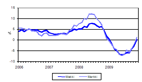 Metsalan konekustannusindeksin (Mekki) ja maarakennusalan konekustannusindeksin (Markki) vuosimuutokset 1/2006 - 12/2009