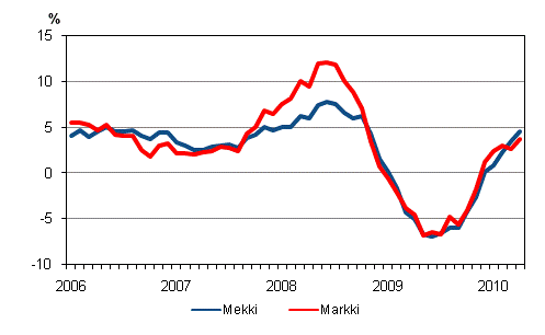 Metsalan konekustannusindeksin (Mekki) ja maarakennusalan konekustannusindeksin (Markki) vuosimuutokset 1/2006 - 4/2010