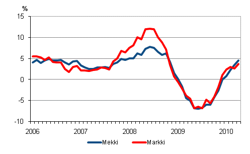 Metsalan konekustannusindeksin (Mekki) ja maarakennusalan konekustannusindeksin (Markki) vuosimuutokset 1/2006 - 5/2010