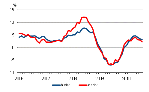 Metsäalan konekustannusindeksin (Mekki) ja maarakennusalan konekustannusindeksin (Markki) vuosimuutokset 1/2006 - 8/2010