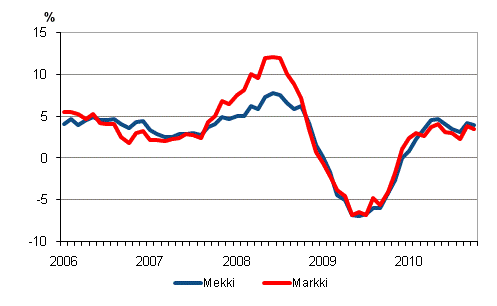 Metsalan konekustannusindeksin (Mekki) ja maarakennusalan konekustannusindeksin (Markki) vuosimuutokset 1/2006–10/2010