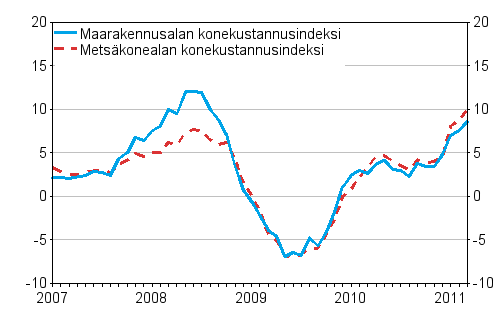 Metsalan konekustannusindeksin (Mekki) ja maarakennusalan konekustannusindeksin (Markki) vuosimuutokset 1/2007–3/2011, %