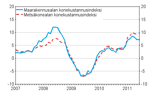 Metsalan konekustannusindeksin (Mekki) ja maarakennusalan konekustannusindeksin (Markki) vuosimuutokset 1/2007 - 6/2011, %