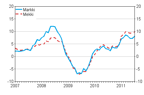 rsfrndringarna av kostnadsindex fr skogsmaskiner (Mekki) och kostnadsindex fr anlggningsmaskiner (Markki) 1/2007 - 7/2011, %