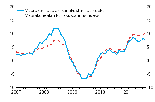 Metsäalan konekustannusindeksin (Mekki) ja maarakennusalan konekustannusindeksin (Markki) vuosimuutokset 1/2007 - 8/2011, %