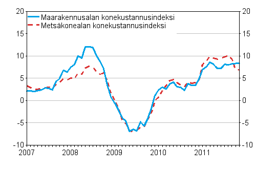 Metsalan konekustannusindeksin (Mekki) ja maarakennusalan konekustannusindeksin (Markki) vuosimuutokset 1/2007 - 11/2011, %