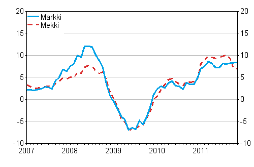 rsfrndringarna av kostnadsindex fr skogsmaskiner (Mekki) och kostnadsindex fr anlggningsmaskiner (Markki) 1/2007 - 11/2011, %