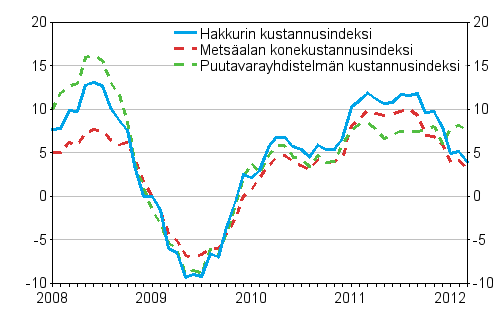 Metsalan koneiden, puutavarayhdistelmn ja hakkurin kustannusindeksien vuosimuutokset 1/2008 - 3/2012, %