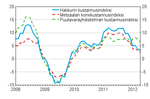 Metsalan koneiden, puutavarayhdistelmn ja hakkurin kustannusindeksien vuosimuutokset 1/2008 - 4/2012, %