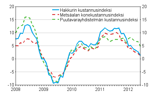 Metsalan koneiden, puutavarayhdistelmn ja hakkurin kustannusindeksien vuosimuutokset 1/2008 - 6/2012, %