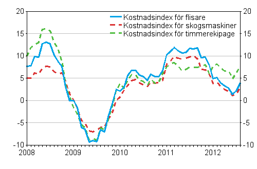 rsfrndringarna av kostnadsindex fr skogsmaskiner, timmerekipage och flisare 1/2008 -8/2012, %