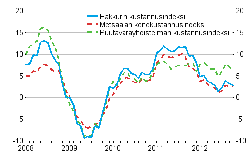 Metsalan koneiden, puutavarayhdistelmn ja hakkurin kustannusindeksien vuosimuutokset 1/2008 - 10/2012, %