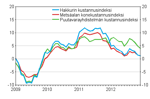 Metsalan koneiden, puutavarayhdistelmn ja hakkurin kustannusindeksien vuosimuutokset 1/2009 - 12/2012, %
