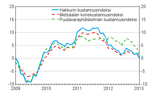 Metsalan koneiden, puutavarayhdistelmn ja hakkurin kustannusindeksien vuosimuutokset 1/2009 – 1/2013, %