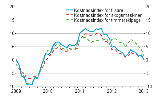 rsfrndringarna av kostnadsindex fr skogsmaskiner, timmerekipage och flisare 1/2009 -1/2013, %