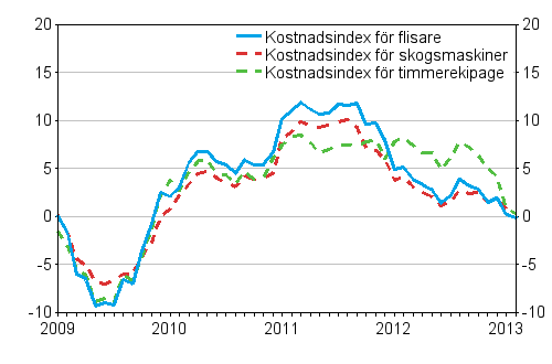 rsfrndringarna av kostnadsindex fr skogsmaskiner, timmerekipage och flisare 1/2009 -2/2013, %